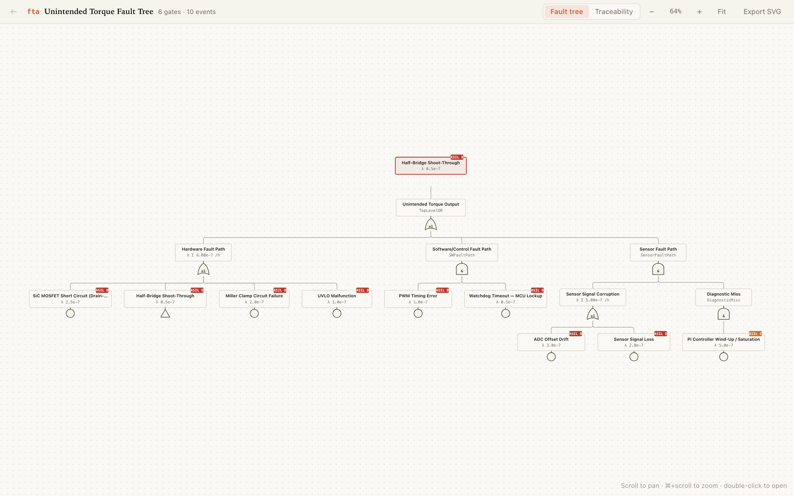 Fault tree with AND/OR gates and failure rates