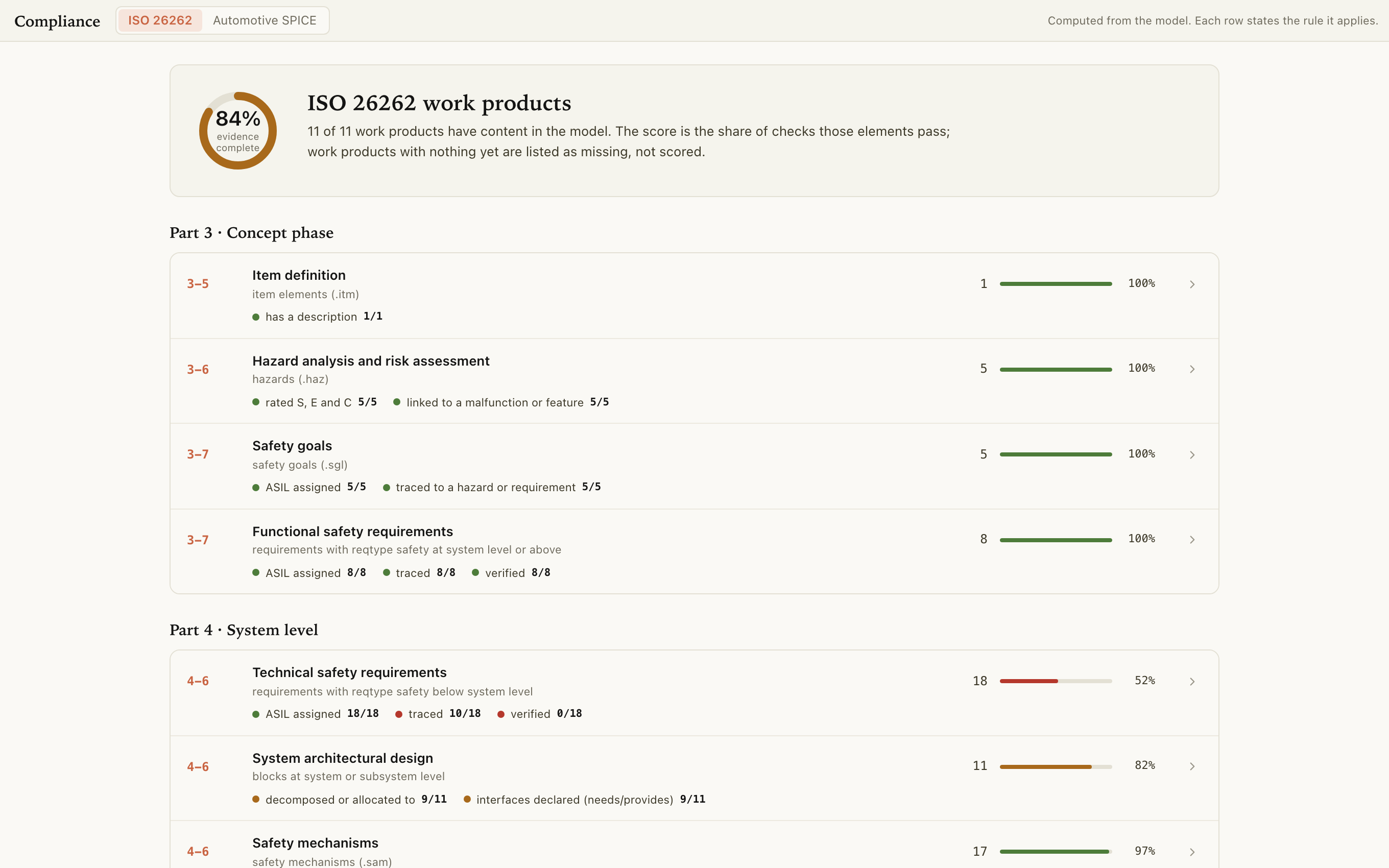 ISO 26262 compliance computed from the model