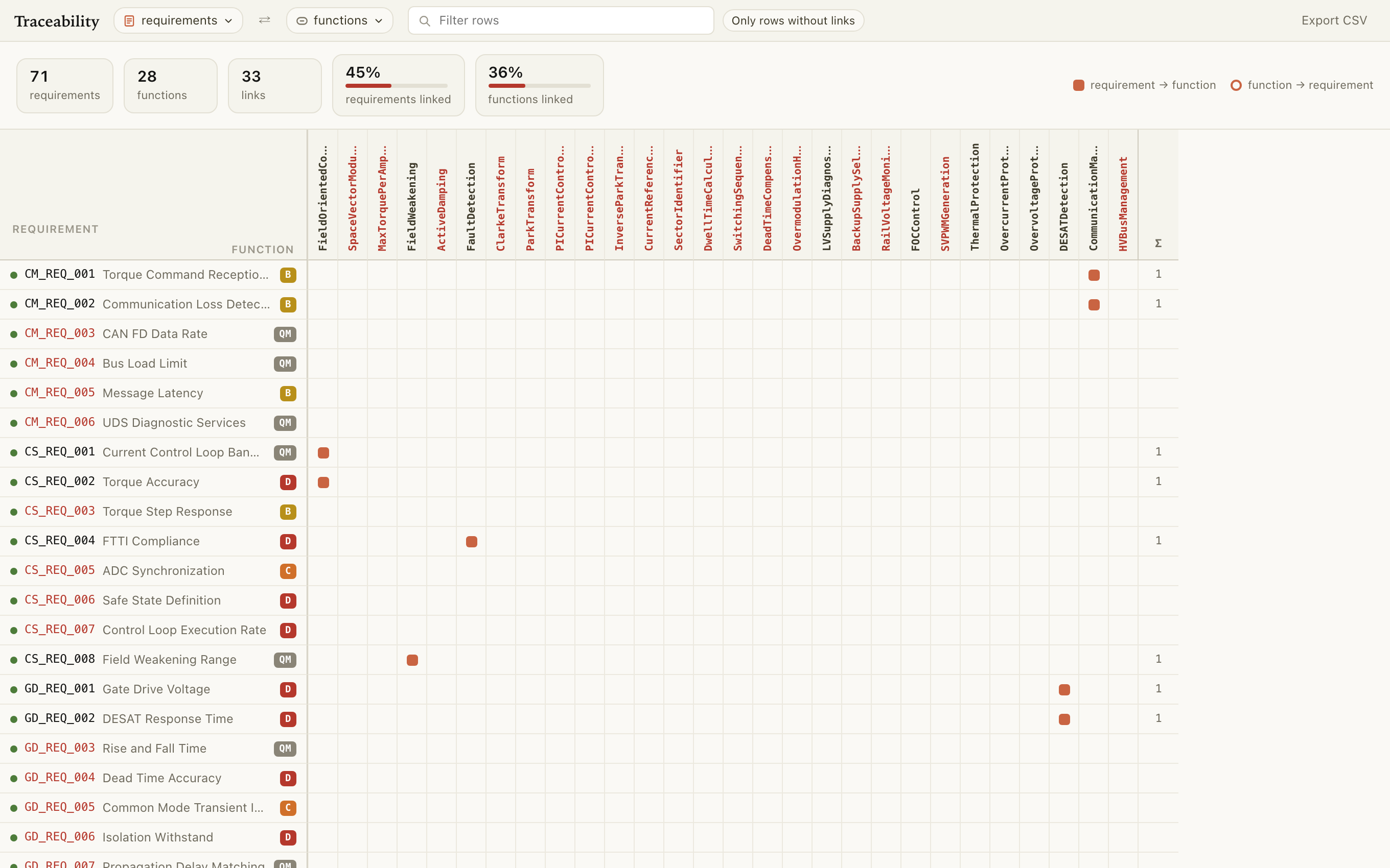 Traceability matrix: requirements against functions