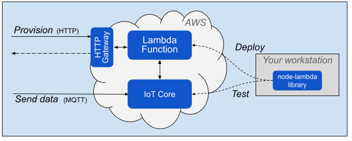 AWS Setup Overview