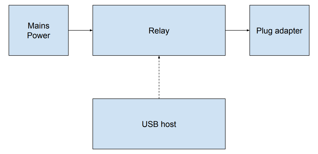 Block diagram