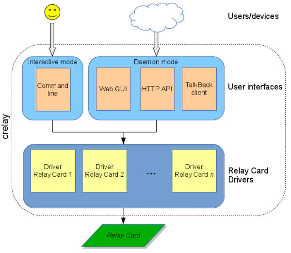 Software architechture