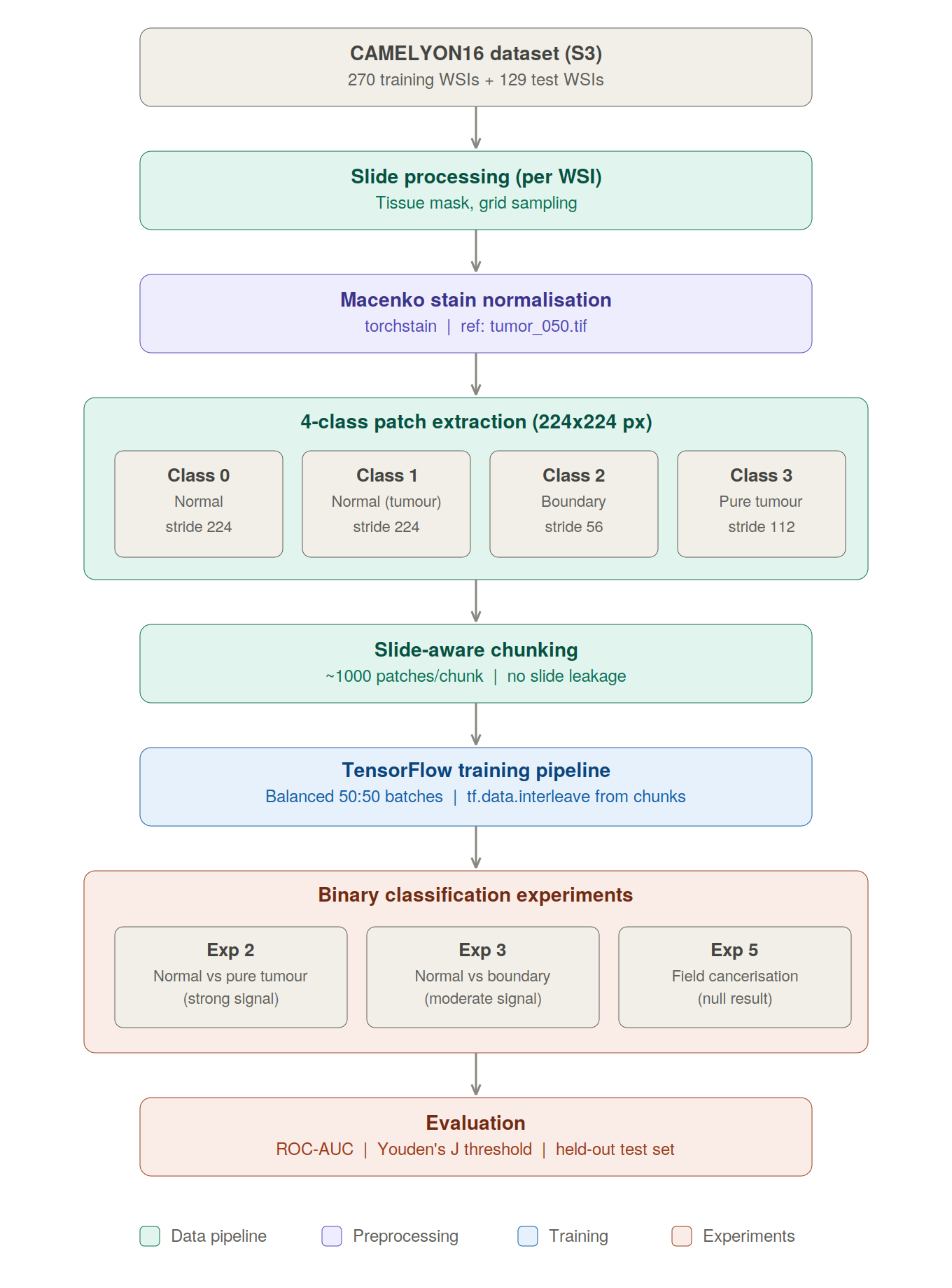 Pipeline Architecture