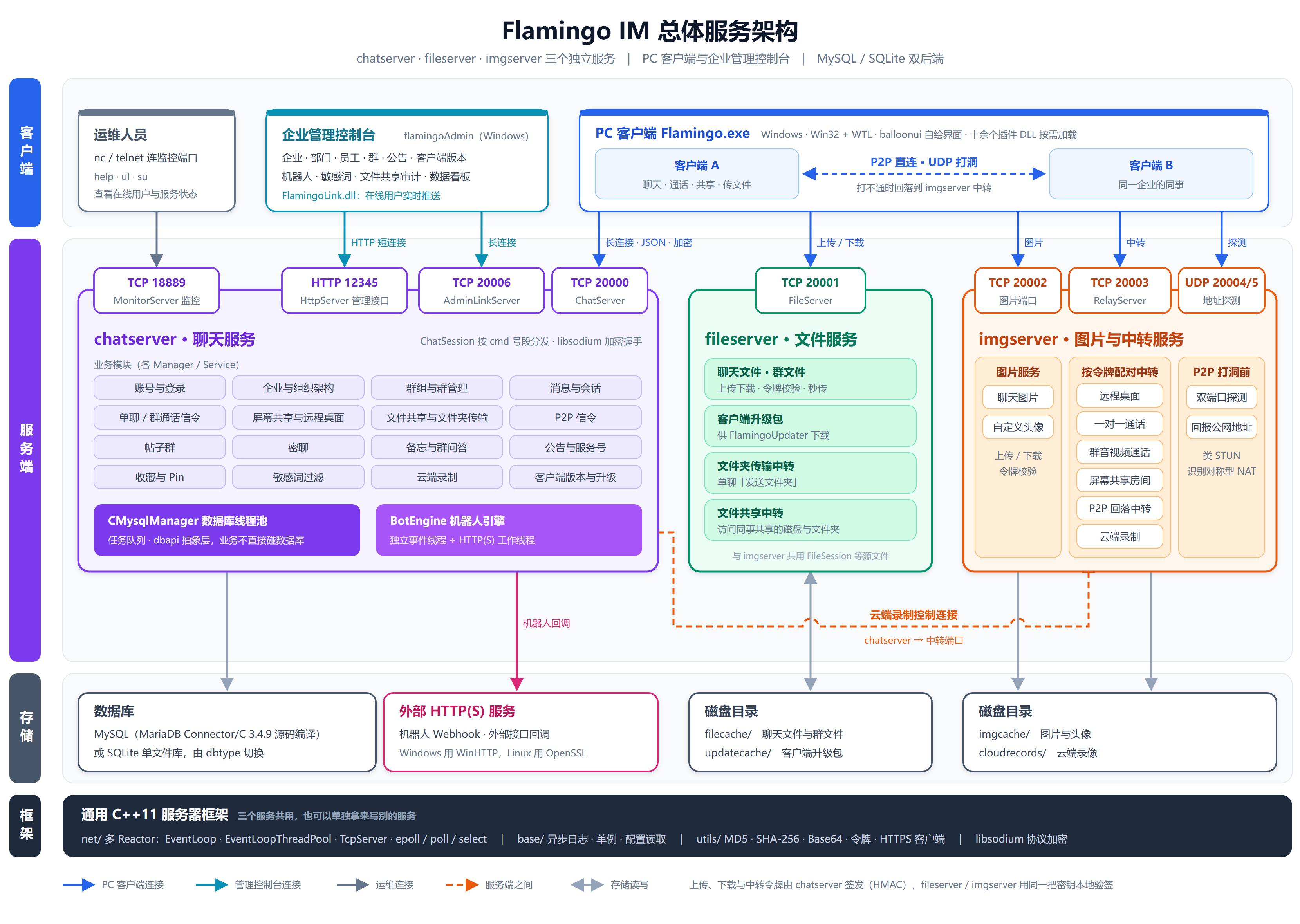 Flamingo IM 总体服务架构