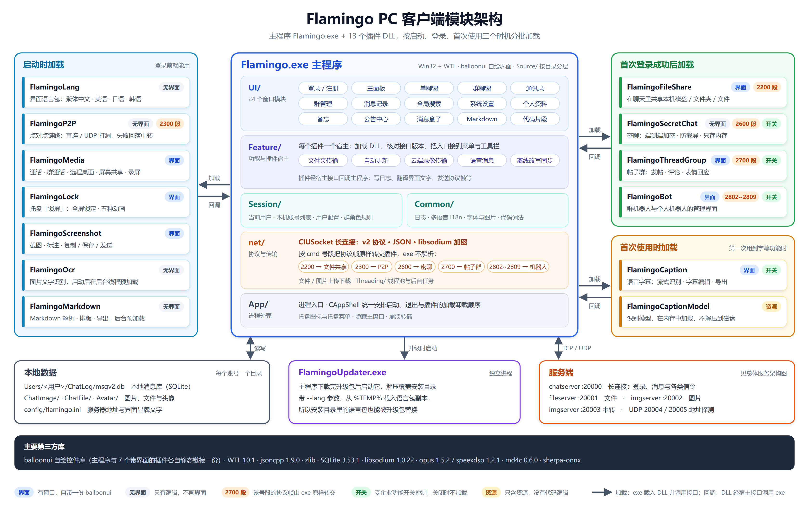 Flamingo PC 客户端模块架构