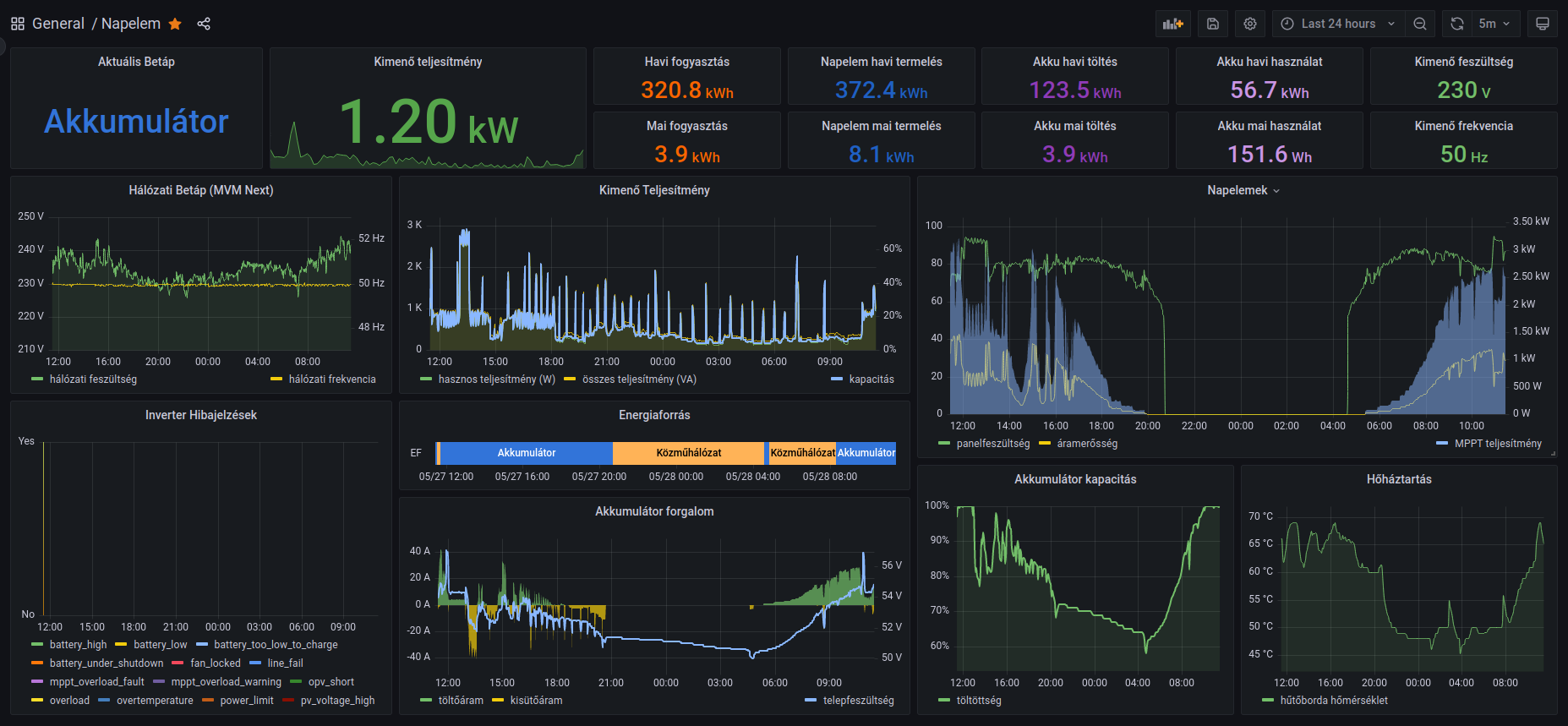 sample dashboard