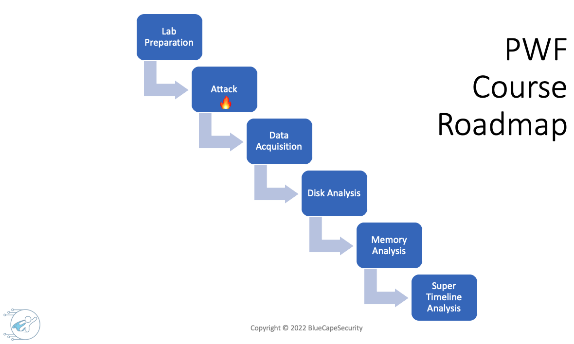 Investigation Roadmap