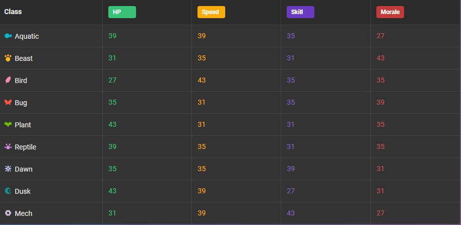 Initial stats by class