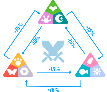 Combate damage modifiers