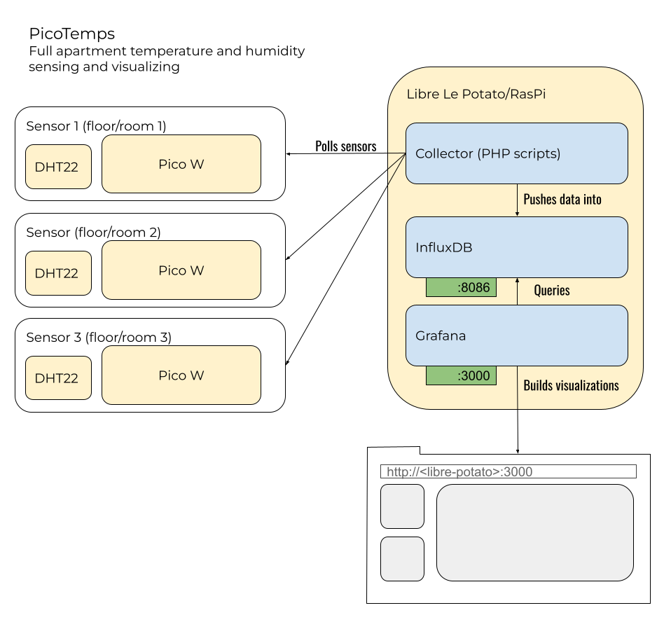 Level 1 C4 model diagram of PicoTemps