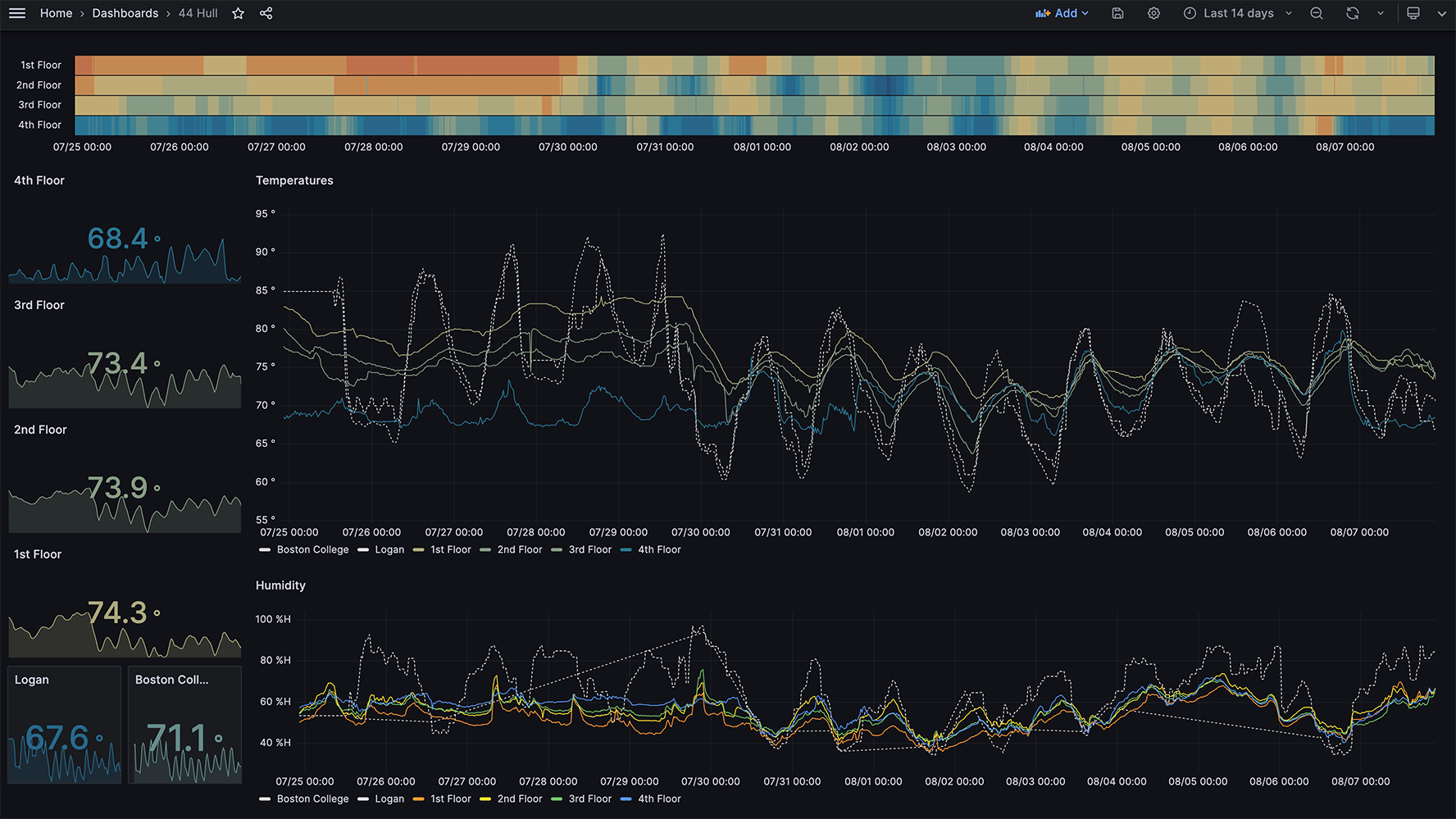 Grafana chart