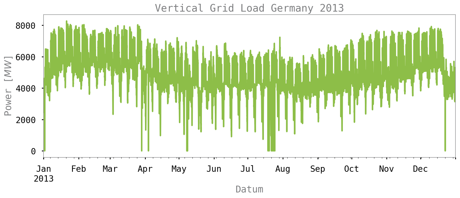 Vertical Netload Germany 2013