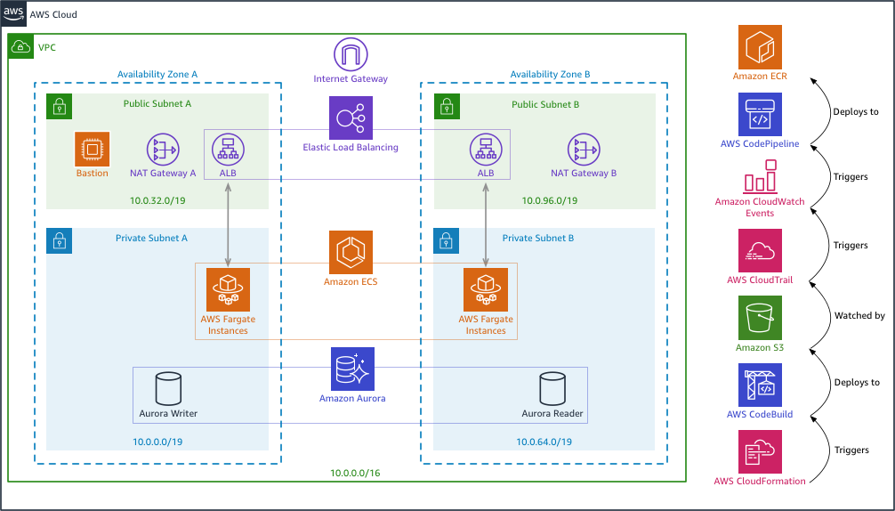 Architecture Diagram