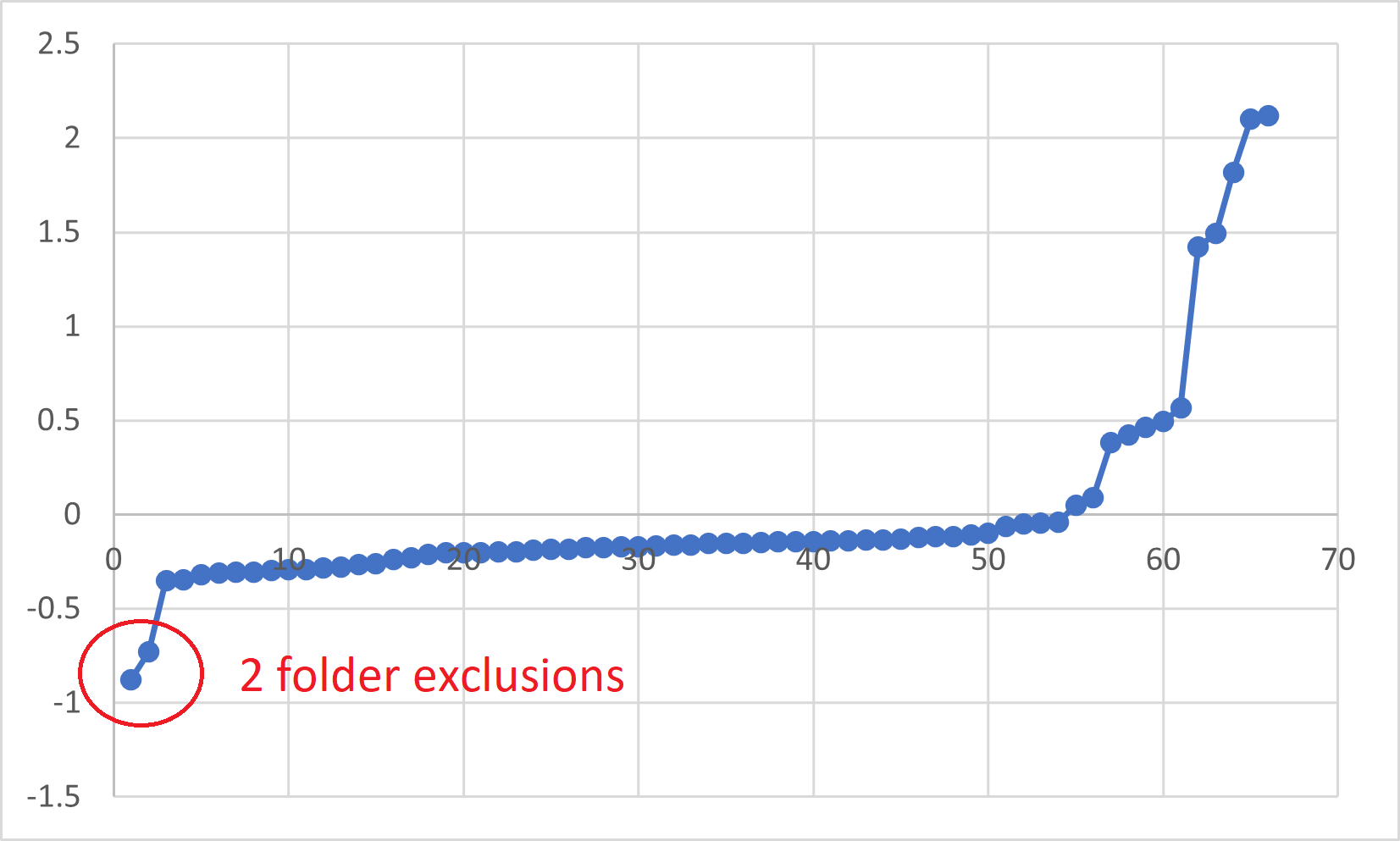 path x elapsed time graph