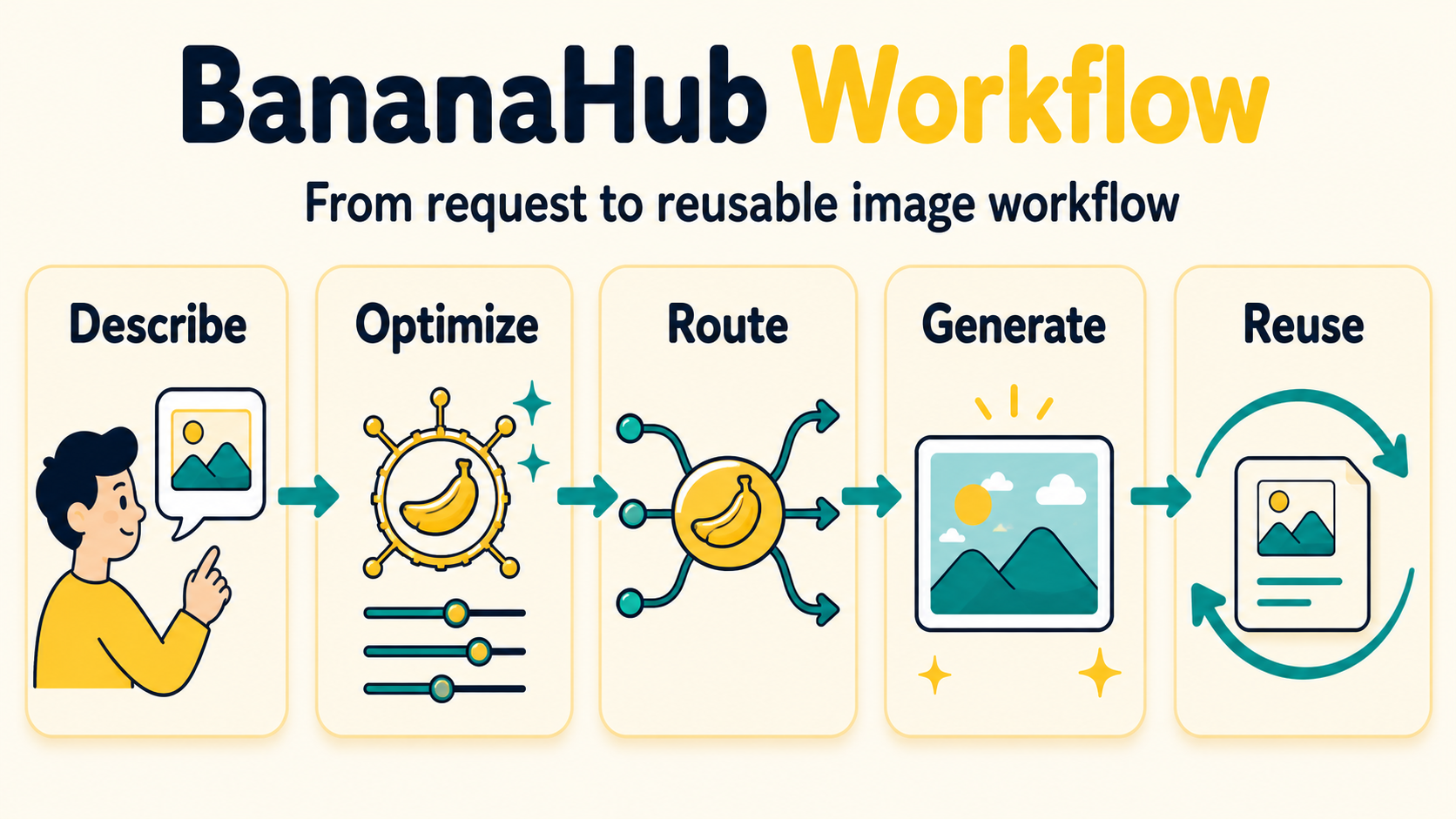 BananaHub Workflow: describe, optimize, route, generate, reuse