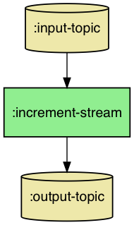 Simple Topology