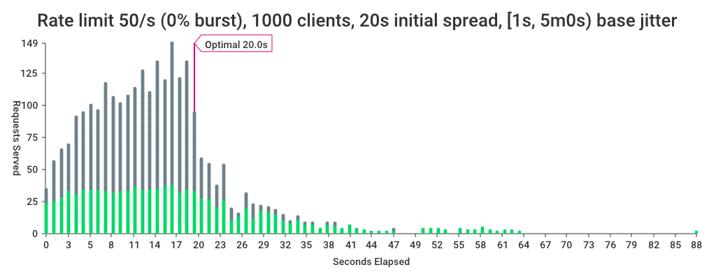 1000 clients with no bursting