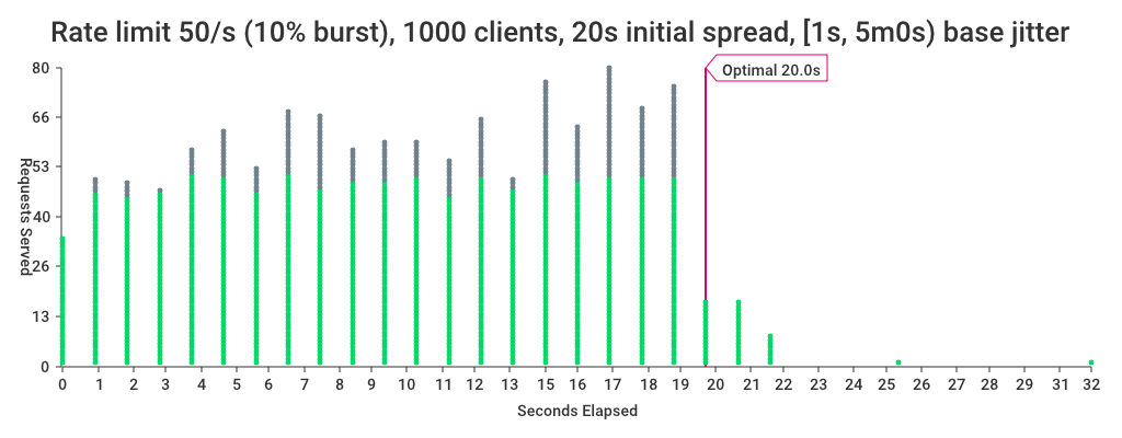 1000 clients with bursting