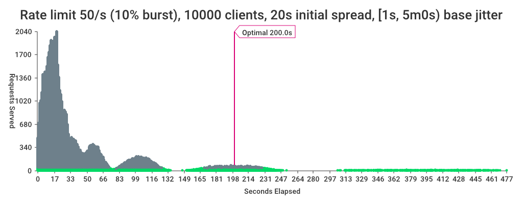 10000 clients with exponential backoff