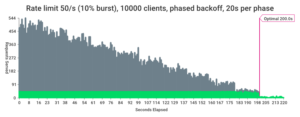 10000 clients with windowed backoff