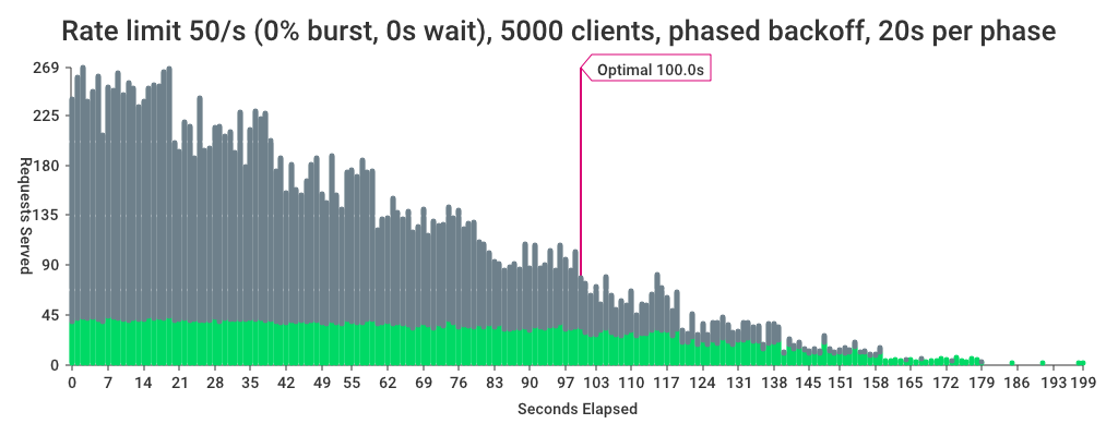 5000 clients with no bursting and no wait