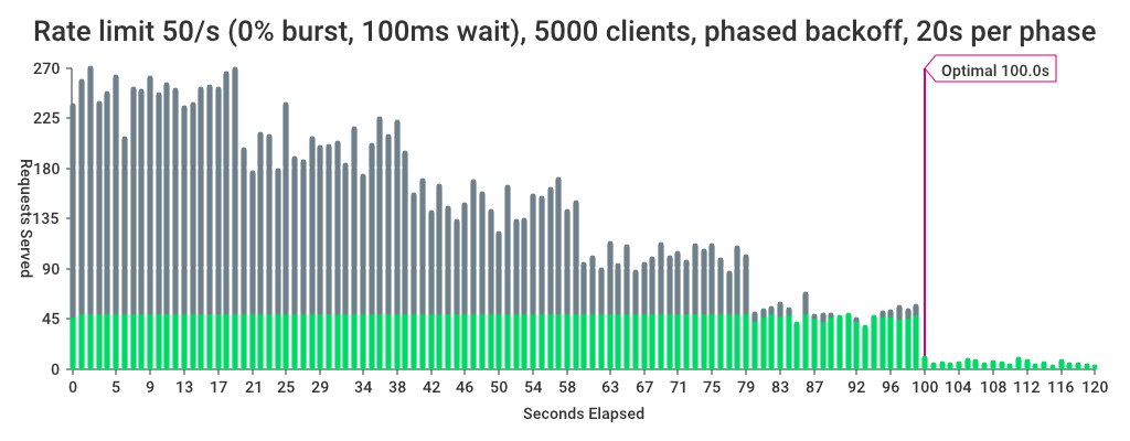 5000 clients with no bursting and 100ms wait