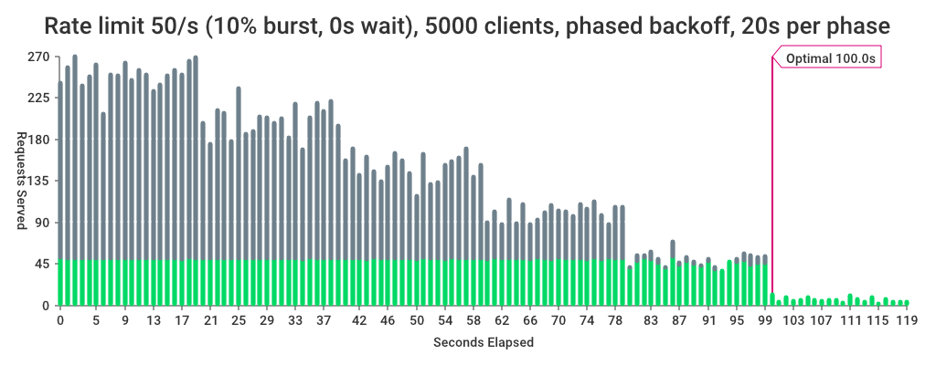 5000 clients with bursting and no wait