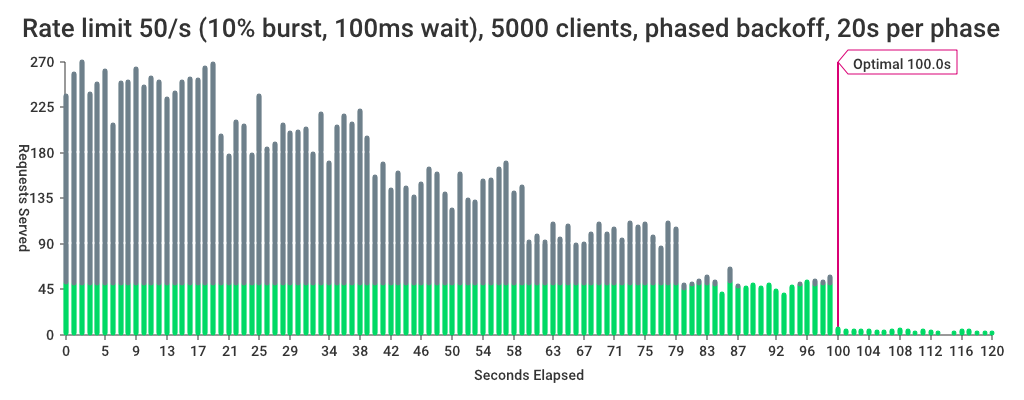 5000 clients with bursting and 100ms wait