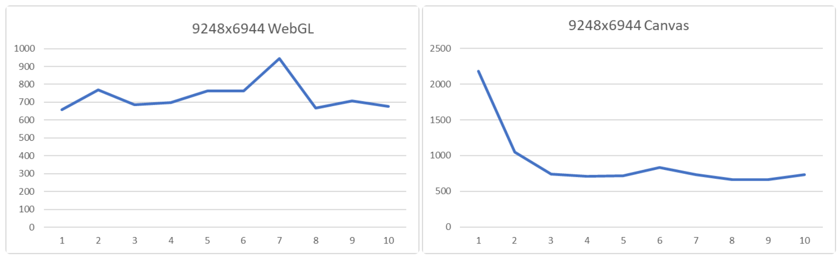 WebGL 和 Canvas 处理速度同一张图片10次速度对比