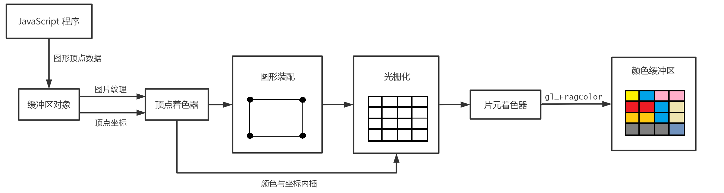 WebGL 绘制纹理的过程