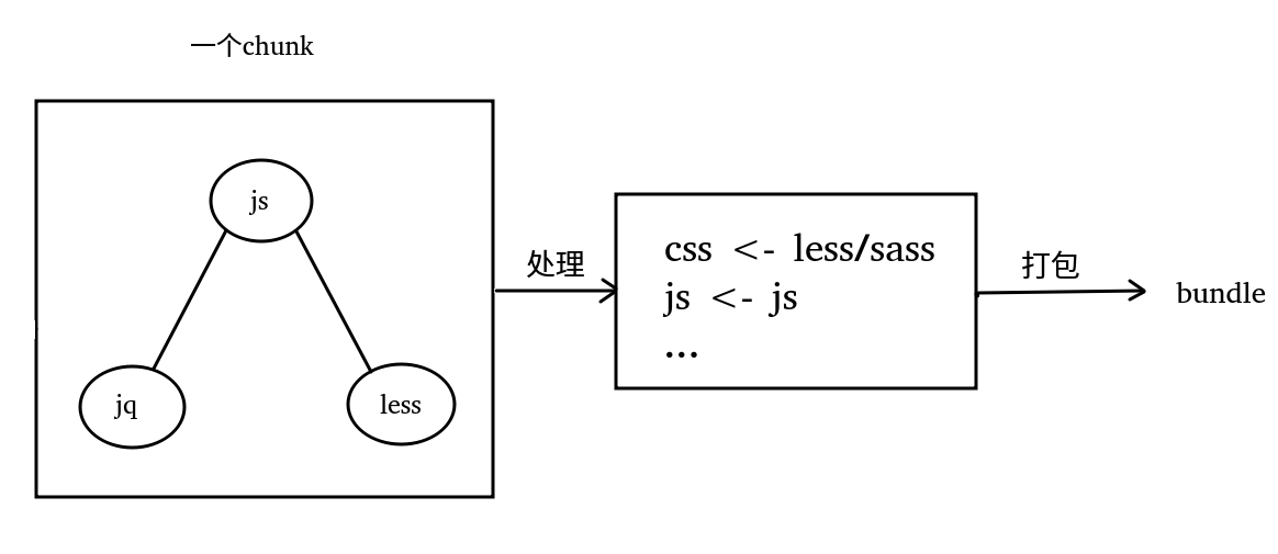 webpack打包流程