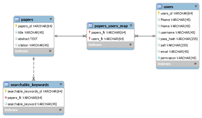 Domain Model Design