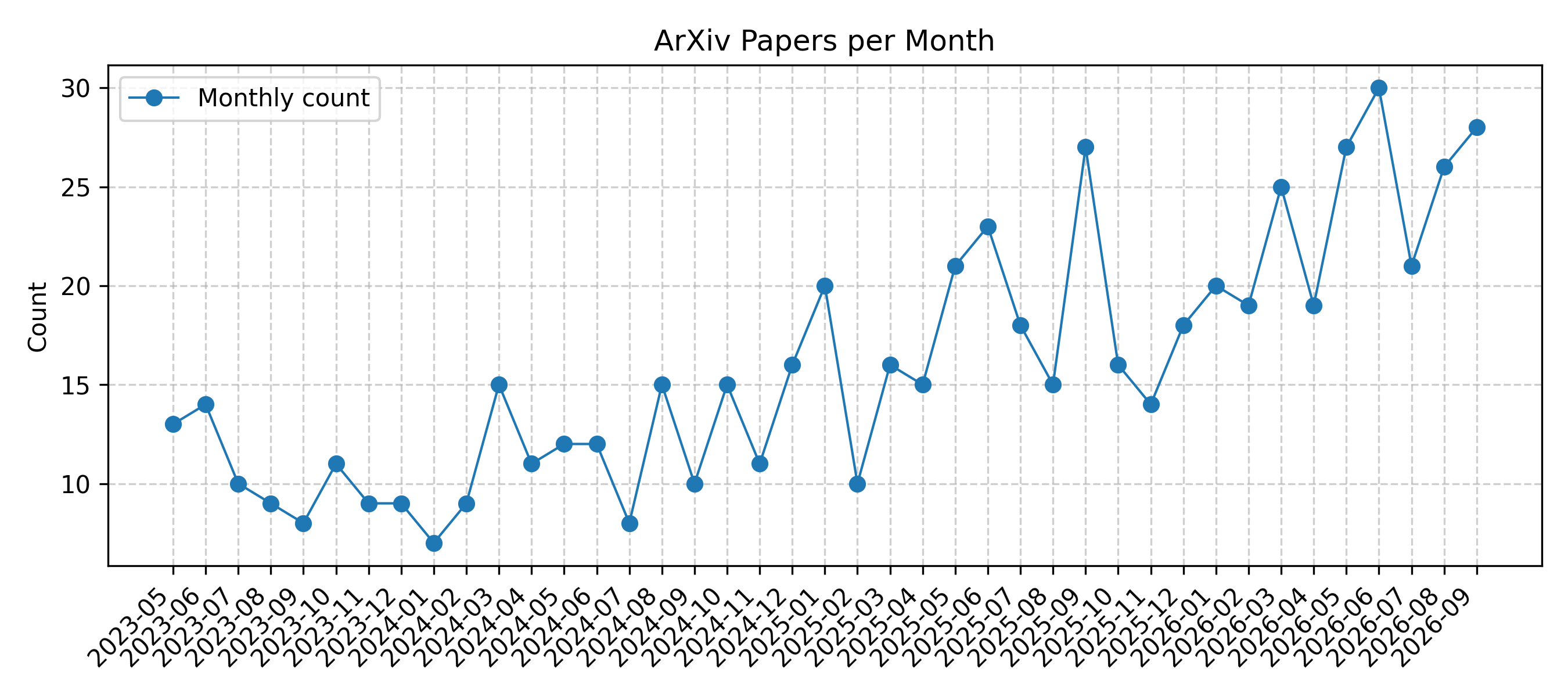 Monthly Trend