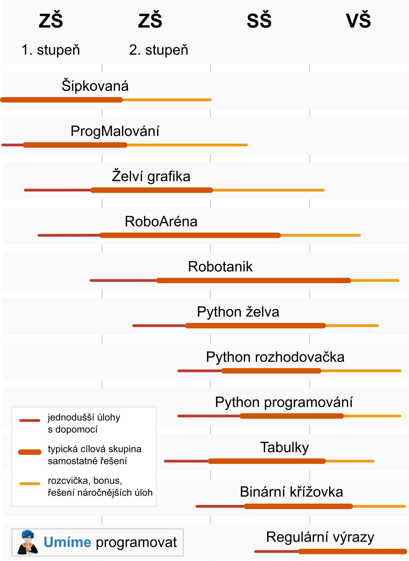 úlohy Umíme Programovat a vhodný věk