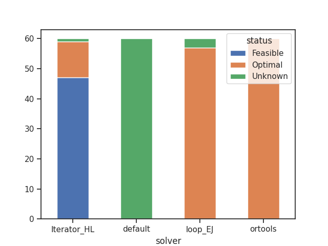 status graph