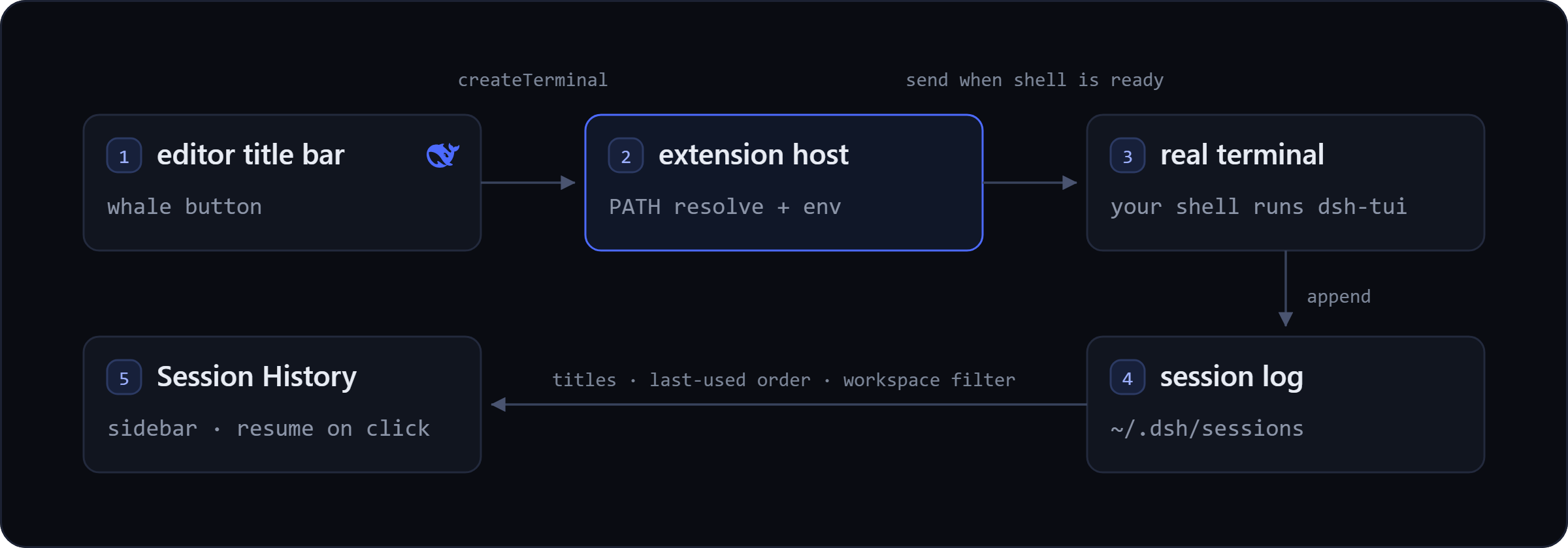 Five steps: the whale button calls the extension host, which resolves dsh-tui against its own PATH and injects the environment, opens a real terminal beside the editor, runs dsh-tui in your shell, and lets the Session History view read the session logs back