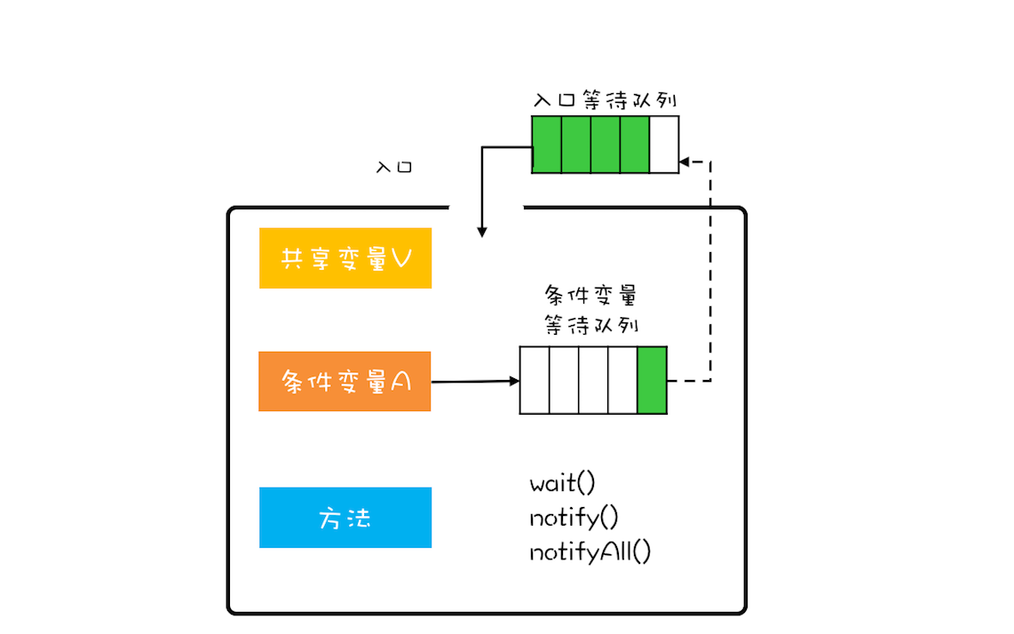 极客时间-Java并发编程实战-javaMESA管程模型