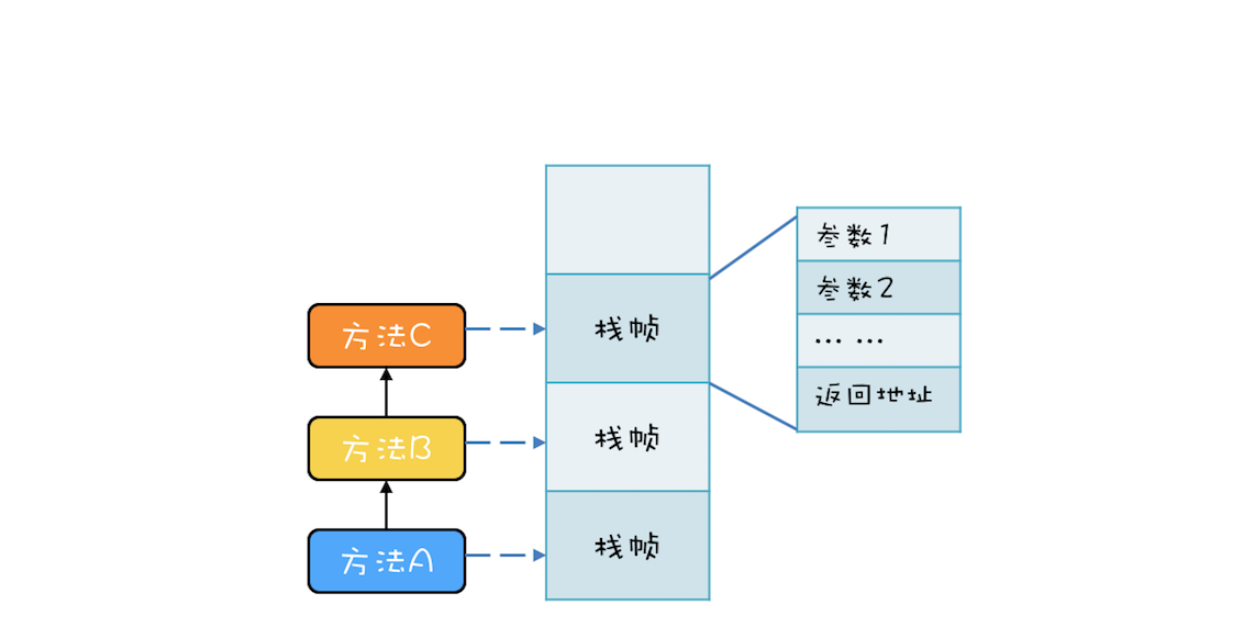 极客时间-Java并发编程实现-调用栈结构