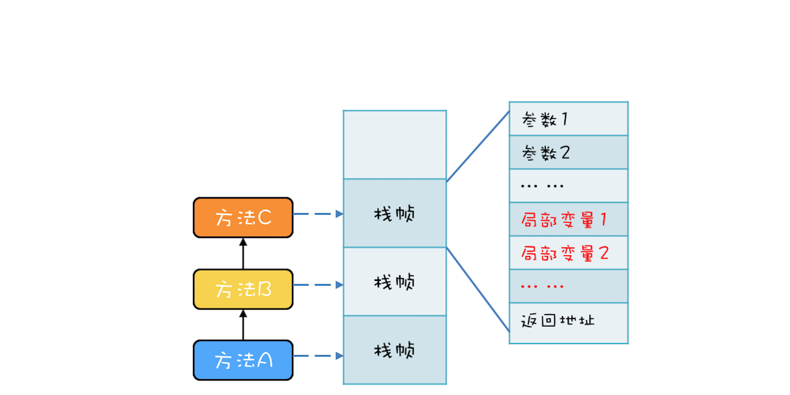 极客时间-Java并发编程实战-保护局部变量的调用栈结构