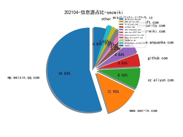 202104-信息源占比-secwiki