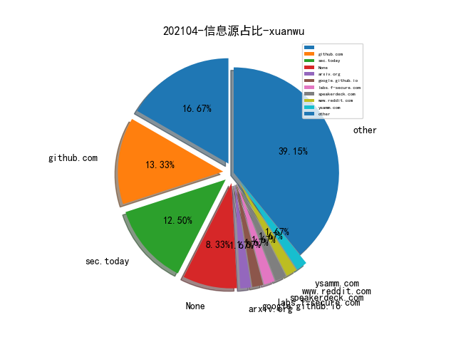 202104-信息源占比-xuanwu