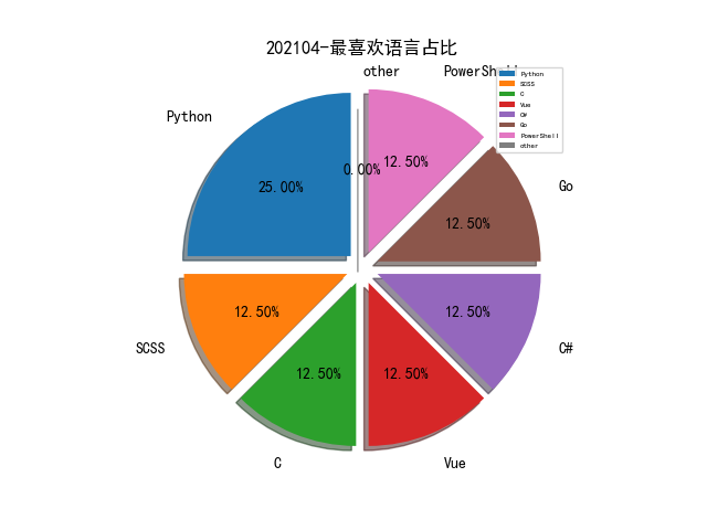 202104-最喜欢语言占比