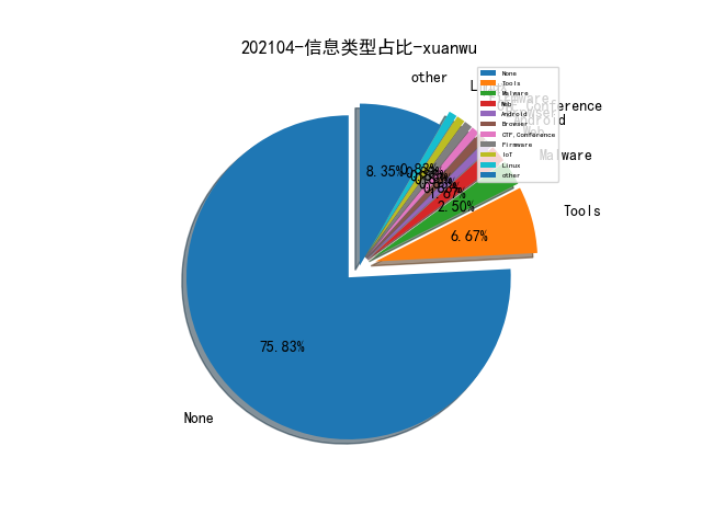 202104-信息类型占比-xuanwu