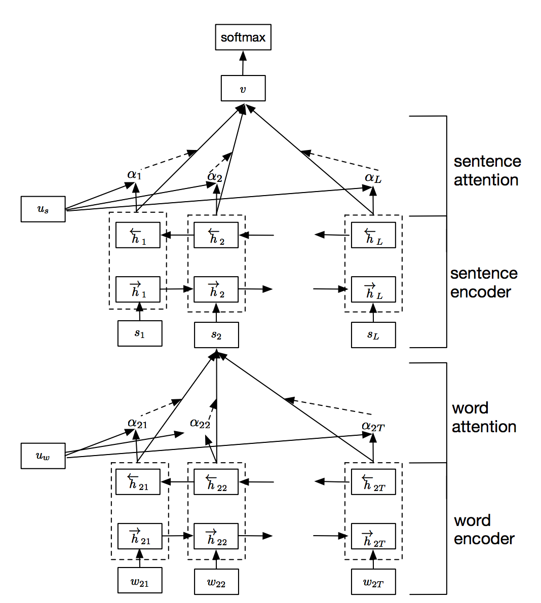 Hierarchical Attn Network