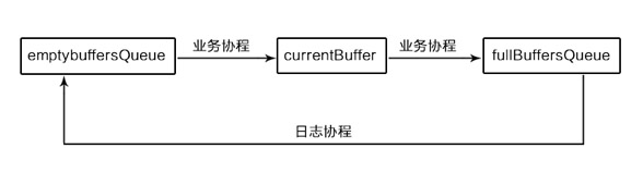 buffer