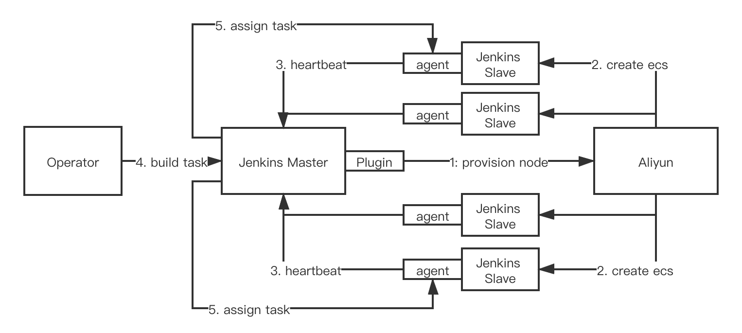 Master&Slave Mechanism