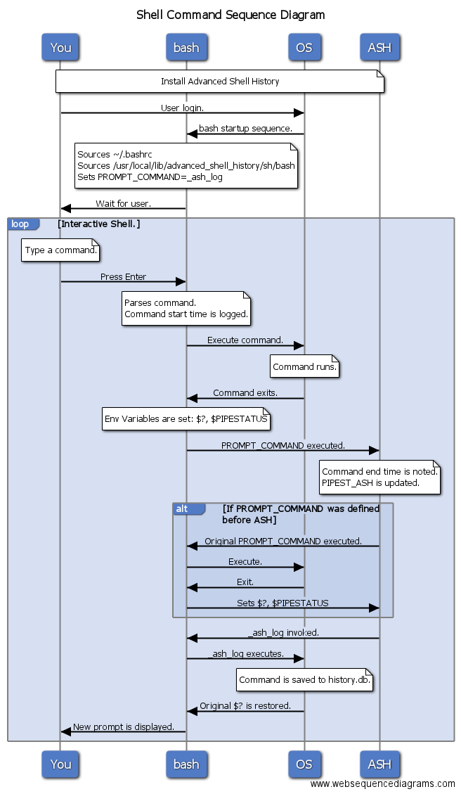 Command Process Diagram