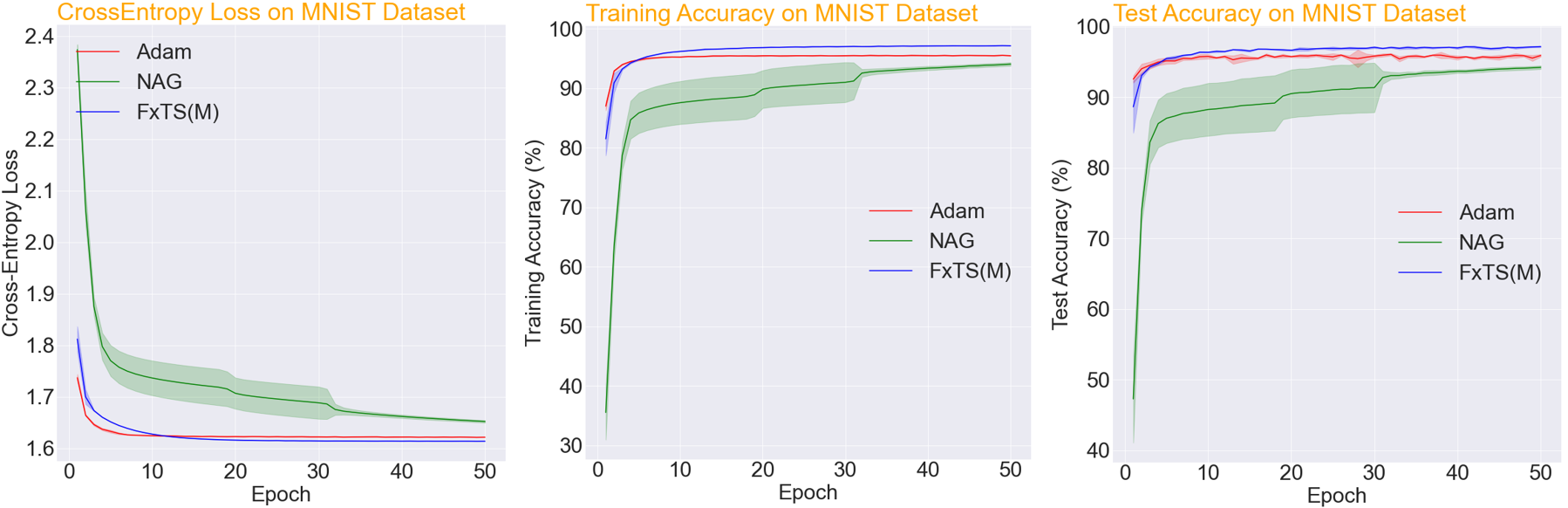 Performance on MNIST