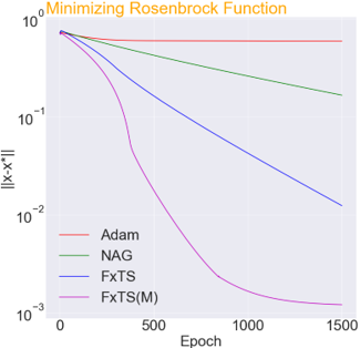 Minimization of Rosenbrock Function