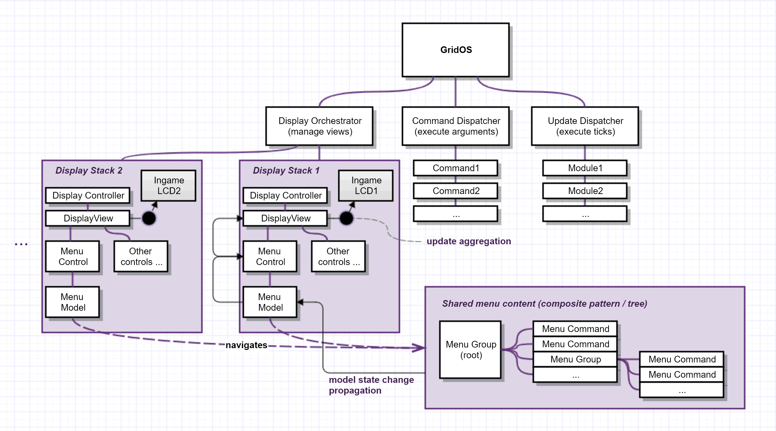 GridOS components overview